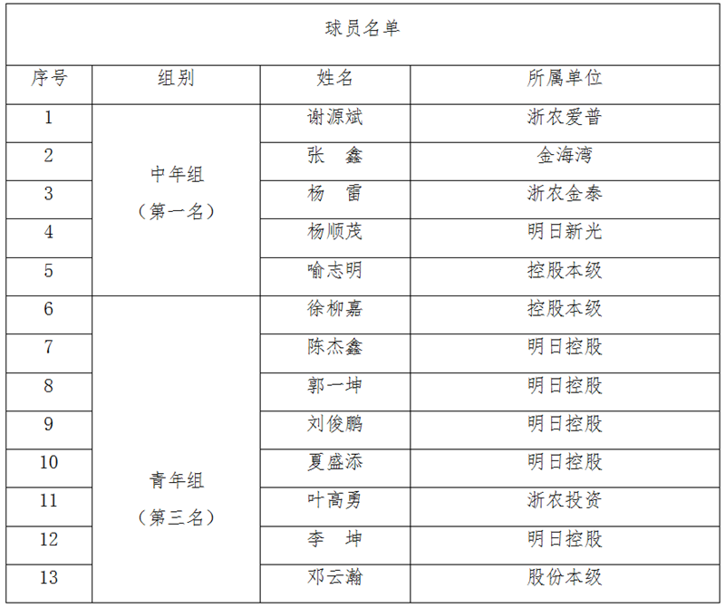 浙農(nóng)控股代表隊(duì)在省社職工籃球賽中獲中年組第一、青年組第三